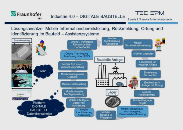 »Industrie 4.0 – Digitale Baustelle«